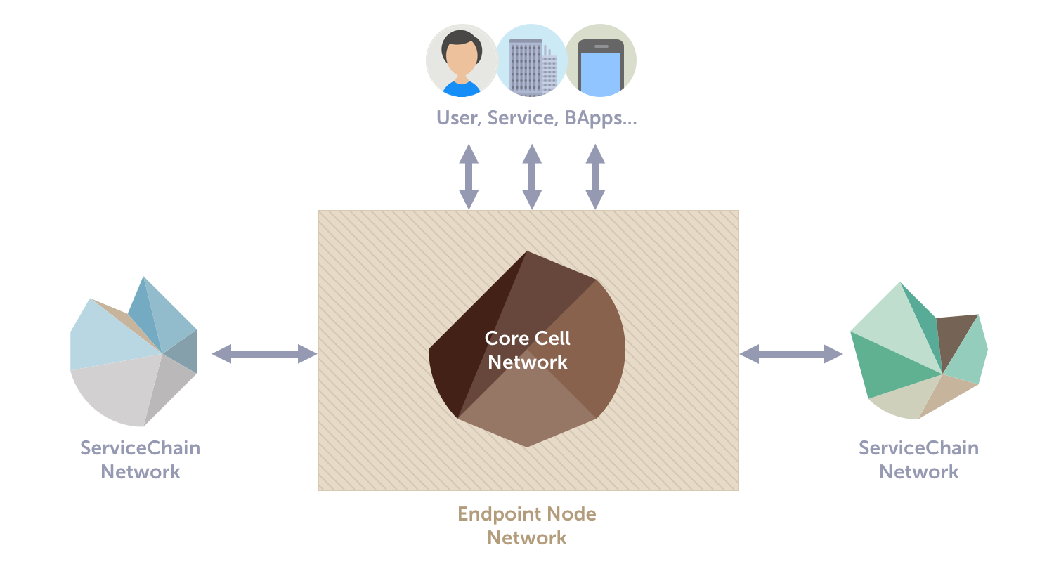 Klaytn Ecosystem and its Logical Subnetworks (CCN, ENN, SCN)