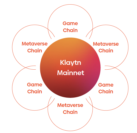 Klaytn offers end-to-end integration including a built-in L2 solution