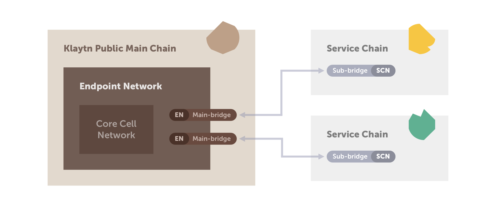 그림 2. 메인/서브 브리지 모델을 사용한 메인 체인 및 서비스 체인 연결