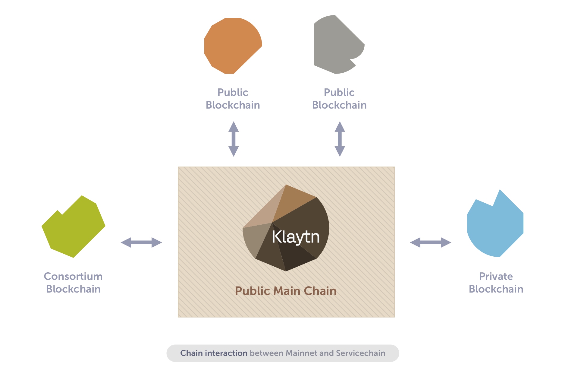 Hình 1. Klaytn Main Chain and Service Chain